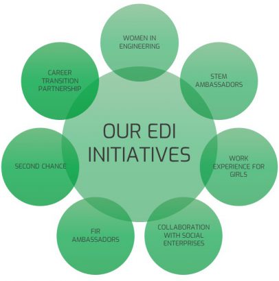 Our EDI initiatives.