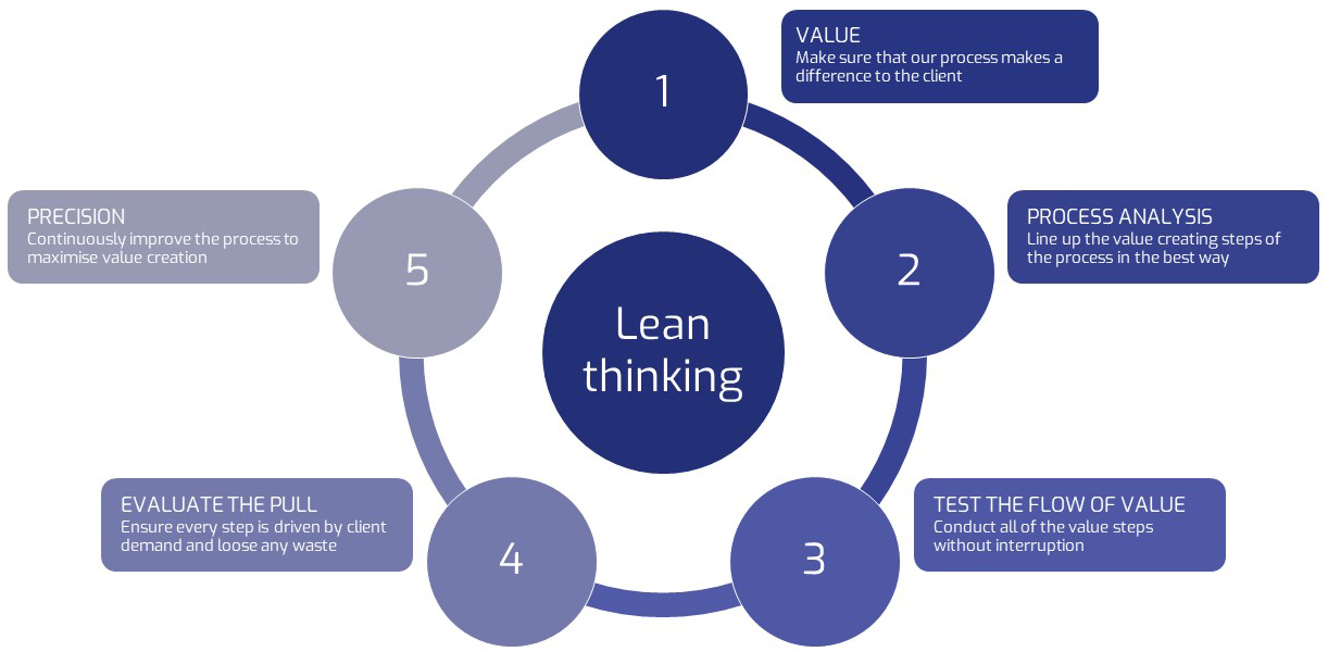 Lean thinking chart.