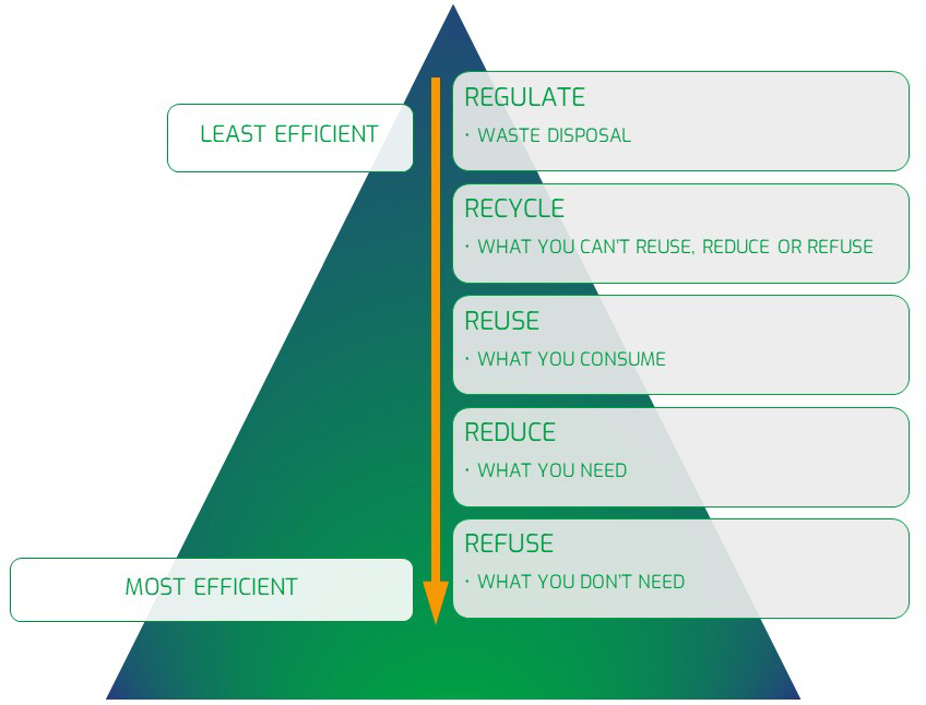 Waste hierarchy chart.